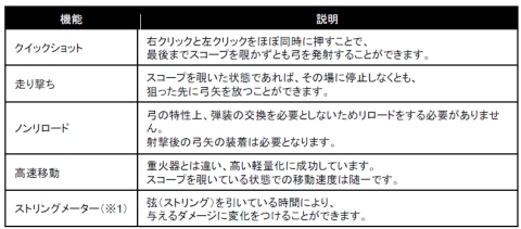 画像ギャラリー No.008のサムネイル画像 / 「BLACKSHOT」,アップデート「COMPOUND BOW」本日実装