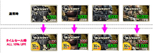 画像ギャラリー No.002のサムネイル画像 / アイテムチケットが10%お得「BLACKSHOT」タイムセール本日開催