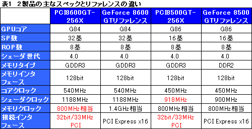 #021Υͥ/PCIGeForce 8600 GT8500 GTƥȥݡȡϤäΤΥեåɤʤΤ