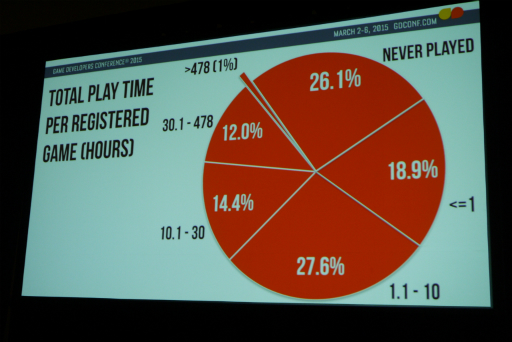 ꡼ No.006Υͥ / GDC 2015ϥꥫΥե꡼󥹥饤Steamפ׳ؤδȼĴʤValveθͤ1ͤ¿