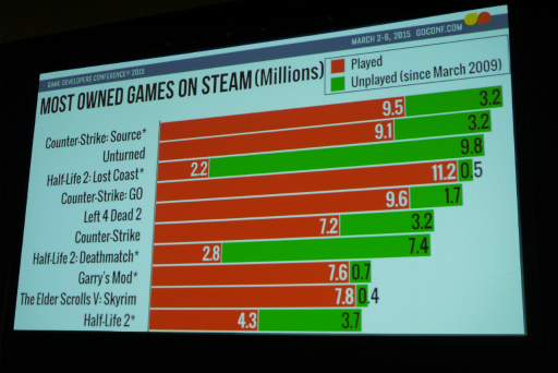 GDC 2015ϥꥫΥե꡼󥹥饤Steamפ׳ؤδȼĴʤValveθͤ1ͤ¿