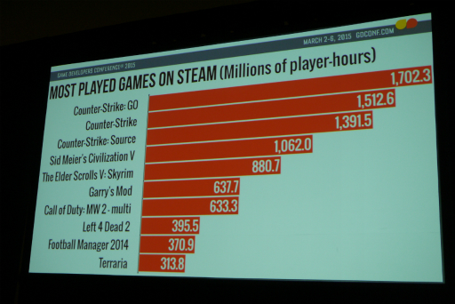 ꡼ No.009Υͥ / GDC 2015ϥꥫΥե꡼󥹥饤Steamפ׳ؤδȼĴʤValveθͤ1ͤ¿