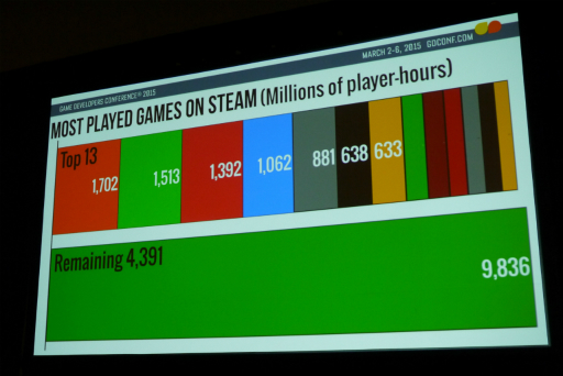 ꡼ No.010Υͥ / GDC 2015ϥꥫΥե꡼󥹥饤Steamפ׳ؤδȼĴʤValveθͤ1ͤ¿