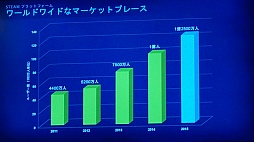  No.002Υͥ / BitSummit 2015פǹԤ줿Valveιֱݡȡץ쥤䡼ȥǥ٥åѡ줾Ω˸Steamεǽ줿