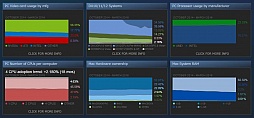Steam利用者のメインosは64bit版windows 10に Steamのハードウェア ソフトウェア調査3月期が公開