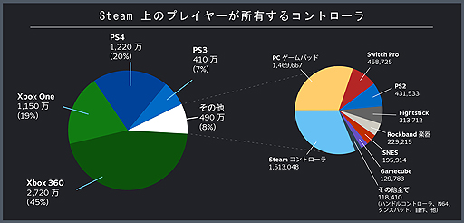 やはり現状ではxbox系ゲームパッドが1番人気 Steam上でコントローラがどのように使われているのか のデータをvalveが公表