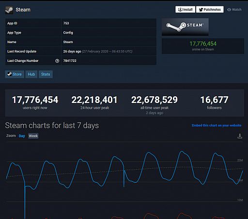 画像集#001のサムネイル/Steamの同時接続ユーザー数が2200万人を突破か。Steam DBのデータより