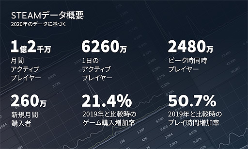 Steam月間アクティブユーザーは約1億00万人に Valveがsteamの 振り返って 記事シリーズ年版を公開