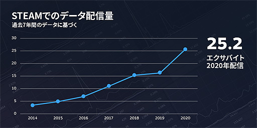 画像ギャラリー No.004のサムネイル画像 / Steam月間アクティブユーザーは約1億2000万人に。ValveがSteamの「振り返って」記事シリーズ2020年版を公開