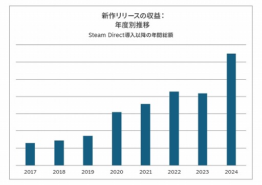 画像ギャラリー No.003のサムネイル画像 / 「Steam」,2024年を振り返る詳細レポートを公開。人気の新作をきっかけに登録したユーザーを,手厚い機能で定着化