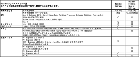 画像集#006のサムネイル/ASUSTeK,ゲーマー向けIntel X38マザーボード「Maximus」を発表