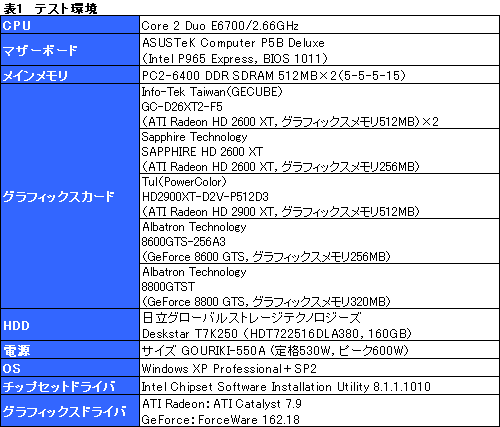 画像集#016のサムネイル/Radeon HD 2600 XT×2を搭載のデュアルGPUカード「Gemini 3」レビュー掲載