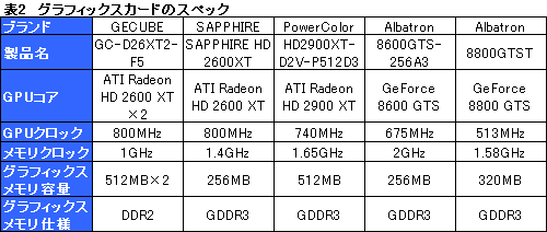 画像集#017のサムネイル/Radeon HD 2600 XT×2を搭載のデュアルGPUカード「Gemini 3」レビュー掲載