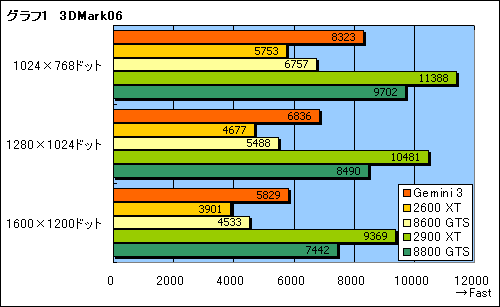 画像集#018のサムネイル/Radeon HD 2600 XT×2を搭載のデュアルGPUカード「Gemini 3」レビュー掲載