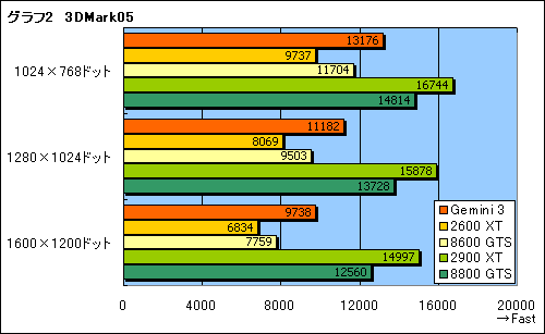 画像集#019のサムネイル/Radeon HD 2600 XT×2を搭載のデュアルGPUカード「Gemini 3」レビュー掲載