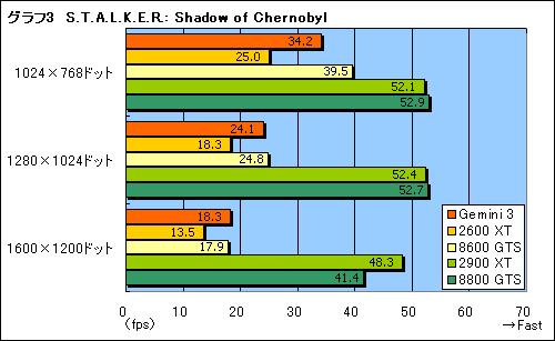 画像集#020のサムネイル/Radeon HD 2600 XT×2を搭載のデュアルGPUカード「Gemini 3」レビュー掲載