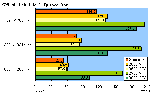 画像集#021のサムネイル/Radeon HD 2600 XT×2を搭載のデュアルGPUカード「Gemini 3」レビュー掲載