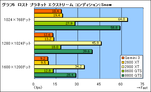 画像集#022のサムネイル/Radeon HD 2600 XT×2を搭載のデュアルGPUカード「Gemini 3」レビュー掲載