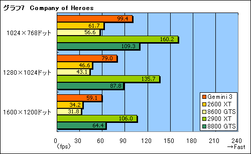 画像集#024のサムネイル/Radeon HD 2600 XT×2を搭載のデュアルGPUカード「Gemini 3」レビュー掲載