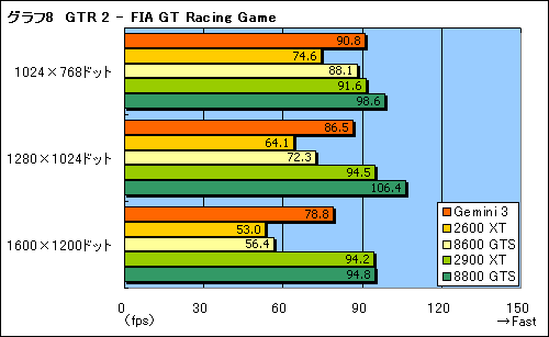 画像集#025のサムネイル/Radeon HD 2600 XT×2を搭載のデュアルGPUカード「Gemini 3」レビュー掲載