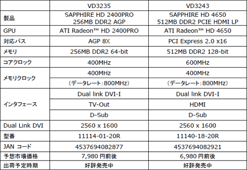 画像集#003のサムネイル/Sapphire製のAGP版HD 2400 Pro&LP版HD 4650カードが発売に
