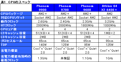 画像集#008のサムネイル/ネイティブクアッドコアの真価を探る,「Phenom 9900/2.6GHz」プレビュー