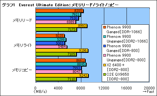 画像集#010のサムネイル/ネイティブクアッドコアの真価を探る,「Phenom 9900/2.6GHz」プレビュー