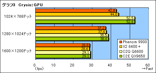 画像集#012のサムネイル/ネイティブクアッドコアの真価を探る,「Phenom 9900/2.6GHz」プレビュー