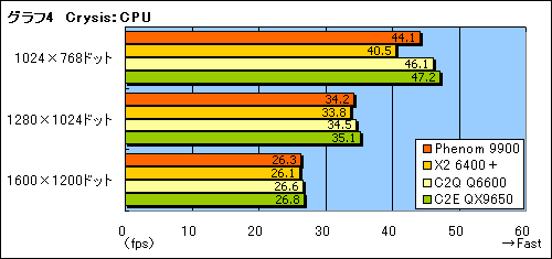 画像集#013のサムネイル/ネイティブクアッドコアの真価を探る,「Phenom 9900/2.6GHz」プレビュー