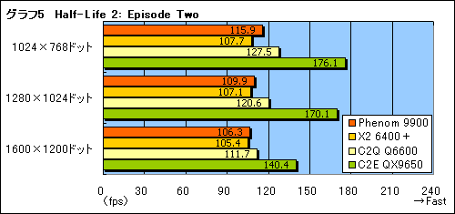 画像集#014のサムネイル/ネイティブクアッドコアの真価を探る,「Phenom 9900/2.6GHz」プレビュー