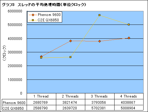 画像集#009のサムネイル/Phenom徹底分析(前):ネイティブクアッドコアに意味はないのか?