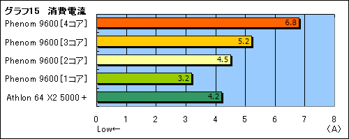 画像集#016のサムネイル/Phenom徹底分析(後):動作クロックはなぜ上がらないのか