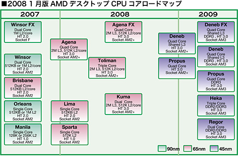 画像集#002のサムネイル/AMD,新リビジョン版Phenomの出荷時期を2008年第2四半期へ延期