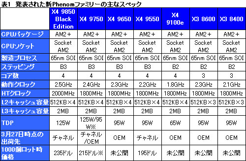 画像集#007のサムネイル/B3ステップ離陸。「Phenom X4 9850 Black Edition」パフォーマンス速報