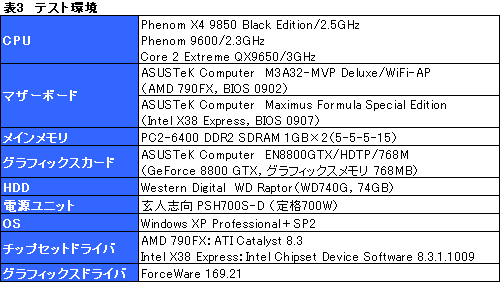 画像集#009のサムネイル/B3ステップ離陸。「Phenom X4 9850 Black Edition」パフォーマンス速報