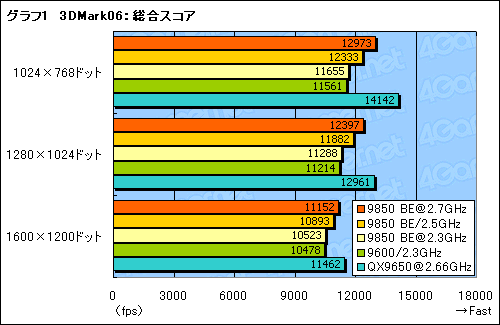 画像集#010のサムネイル/B3ステップ離陸。「Phenom X4 9850 Black Edition」パフォーマンス速報