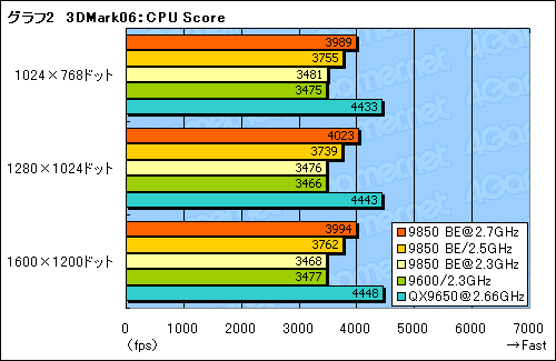 画像集#011のサムネイル/B3ステップ離陸。「Phenom X4 9850 Black Edition」パフォーマンス速報
