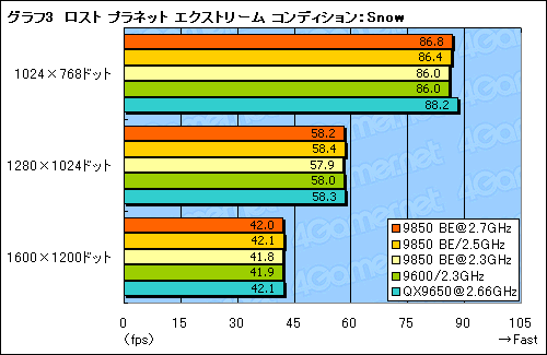 画像集#012のサムネイル/B3ステップ離陸。「Phenom X4 9850 Black Edition」パフォーマンス速報