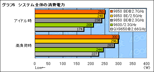 画像集#014のサムネイル/B3ステップ離陸。「Phenom X4 9850 Black Edition」パフォーマンス速報