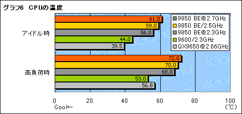 画像集#015のサムネイル/B3ステップ離陸。「Phenom X4 9850 Black Edition」パフォーマンス速報