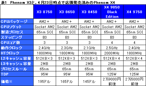 画像集#007のサムネイル/B3ステッピングの3コアCPU「Phenom X3 8750」レビュー。扱いやすさが魅力