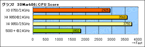 画像集#010のサムネイル/B3ステッピングの3コアCPU「Phenom X3 8750」レビュー。扱いやすさが魅力