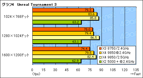 画像集#012のサムネイル/B3ステッピングの3コアCPU「Phenom X3 8750」レビュー。扱いやすさが魅力