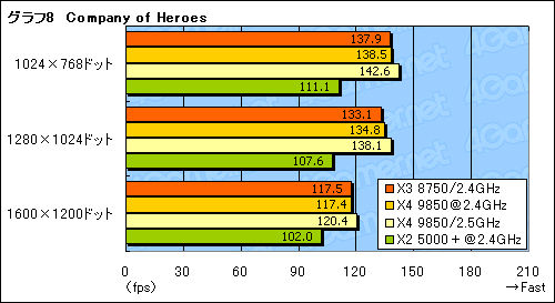 画像集#016のサムネイル/B3ステッピングの3コアCPU「Phenom X3 8750」レビュー。扱いやすさが魅力