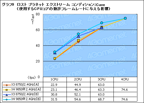 画像集#017のサムネイル/B3ステッピングの3コアCPU「Phenom X3 8750」レビュー。扱いやすさが魅力