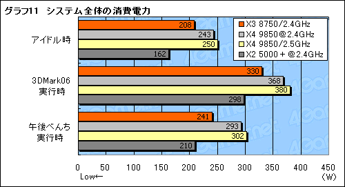 画像集#019のサムネイル/B3ステッピングの3コアCPU「Phenom X3 8750」レビュー。扱いやすさが魅力