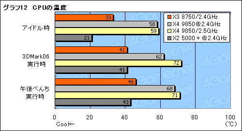 画像集#020のサムネイル/B3ステッピングの3コアCPU「Phenom X3 8750」レビュー。扱いやすさが魅力