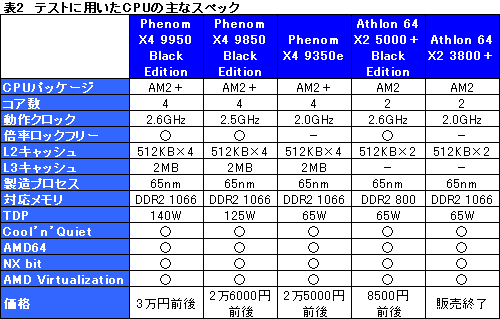 画像集#006のサムネイル/「Phenom X4 9950 Black Edition＆X4 9350e」テストレポート。X4 9350eは扱いやすいクアッドコアCPUに