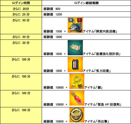画像ギャラリー No.003のサムネイル画像 / 「Heroes in the Sky」限定機体が手に入るなどの「夏フェス2011」第1弾実施