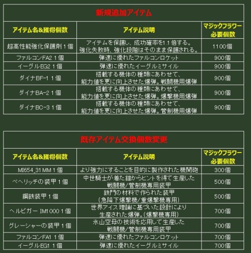 画像集#005のサムネイル/「ヒーローズインザスカイ」,前方に10連射を行う新スキル「ロケット連射」実装